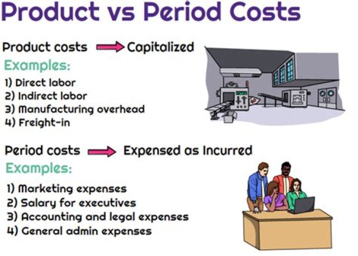 How do Period and product costs impact the financial statements?