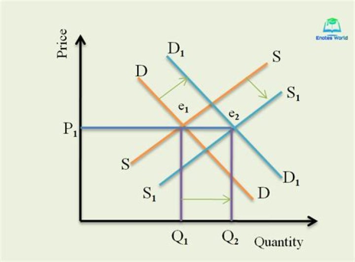How do price changes affect equilibrium?
