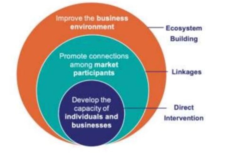 How do small businesses build equity?
