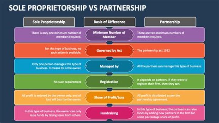 How do sole proprietors get funding?
