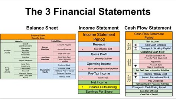 How do the users use the financial statements?