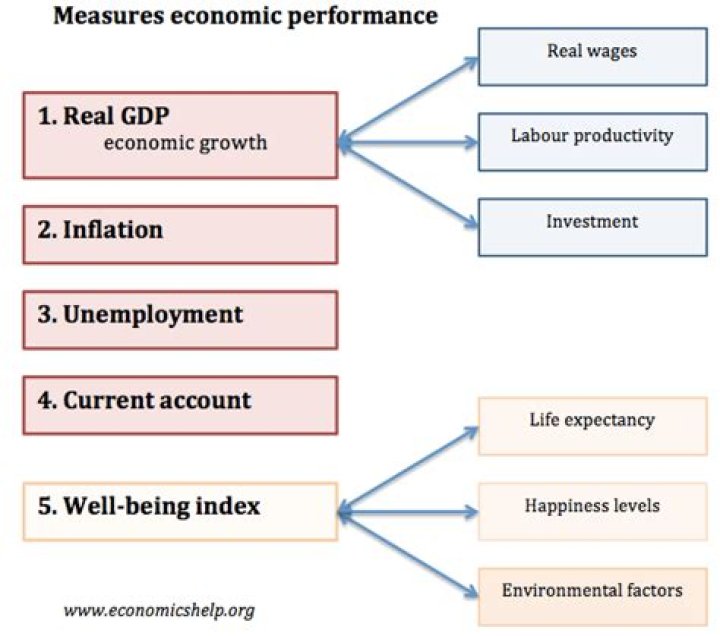 How do we measure economic growth?