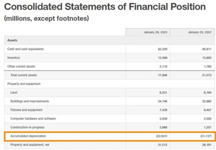 How do you account for depreciation on the financial statements?