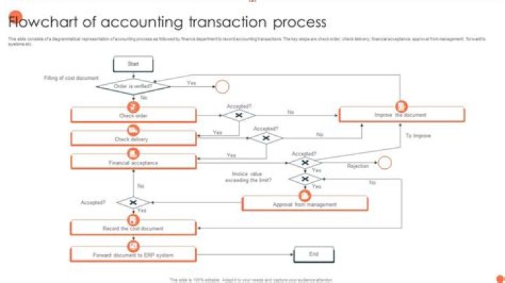 How do you analyze transactions in accounting?