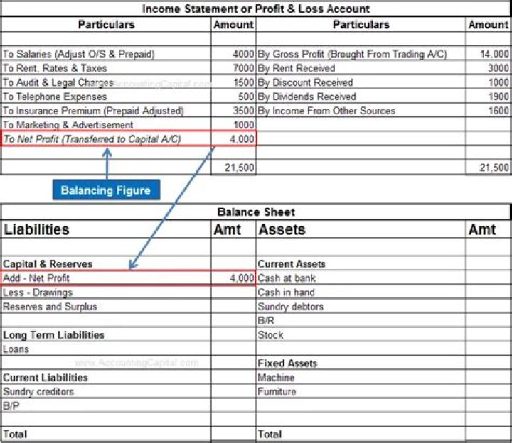 How do you balance a profit and loss account?