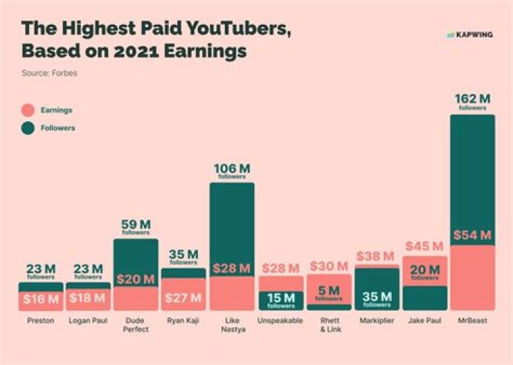 How do you become a paid YouTuber?