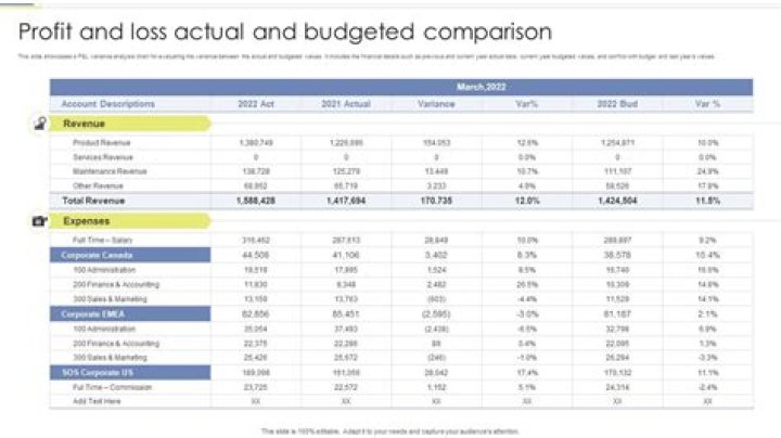 How do you calculate budgeted profit and actual profit?