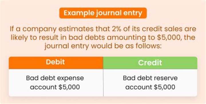 How do you calculate estimated bad debts?