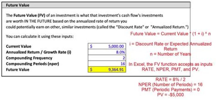 How do you calculate future value of funds?