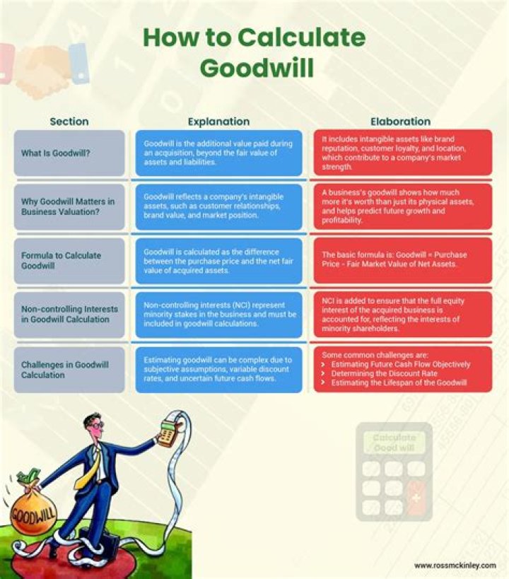 How do you calculate goodwill of a company?