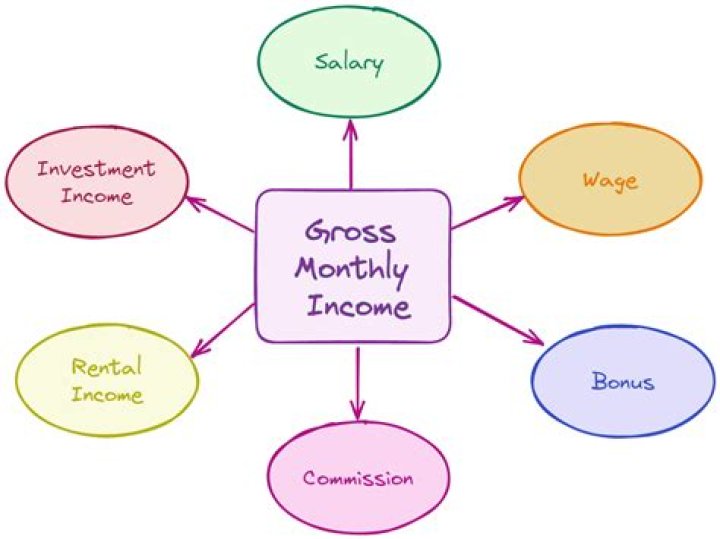 How do you calculate gross monthly income?