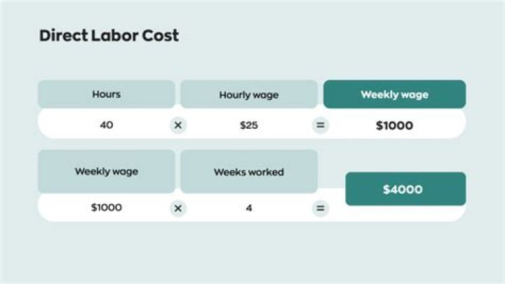 How do you calculate labor budget?