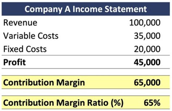 How do you calculate lost contribution margin?