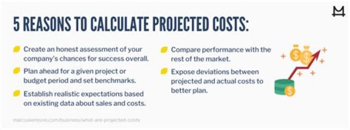 How do you calculate projected profit?