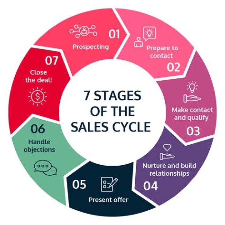 How do you calculate sales cycle in Salesforce?