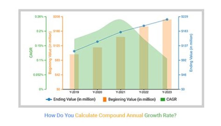 How do you calculate the expected annual growth rate of a company?