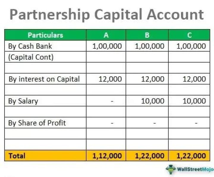 How do you capital a partnership account?