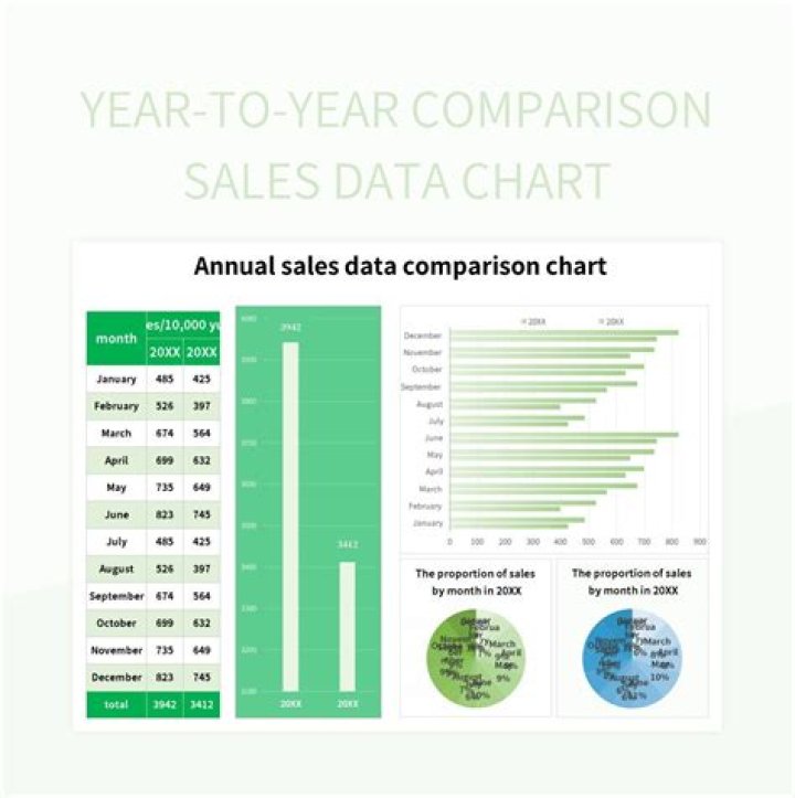 How do you compare sales last year?