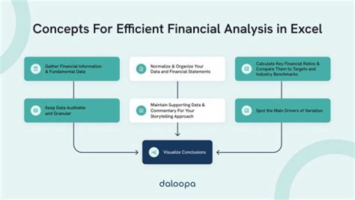 How do you do a financial analysis?