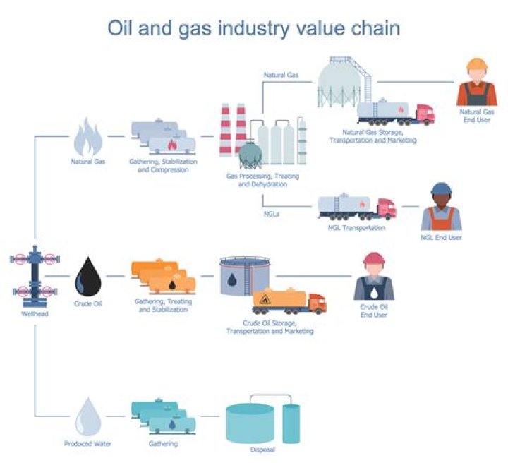 How do you engage in oil and gas business?