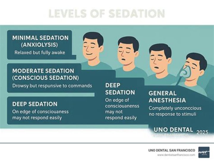 How do you feel after deep sedation?