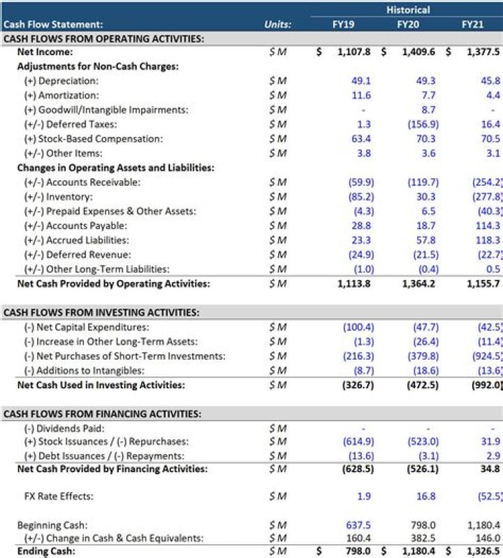 How do you find the cash at the beginning of a period on a cash flow statement?