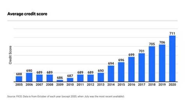 How do you fix a below average credit score?