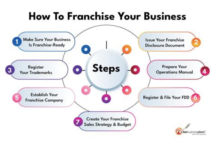 How do you franchise an existing business?