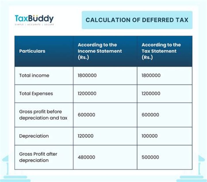 How do you identify Deferred income?