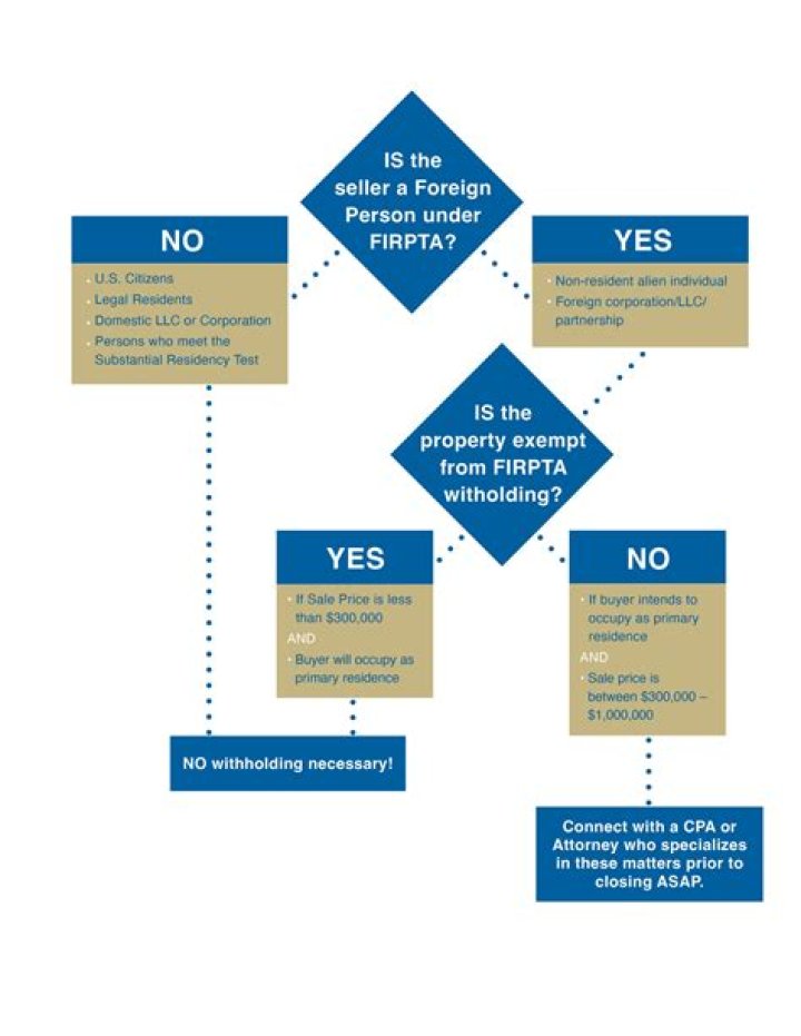 How do you know if FIRPTA is applied?