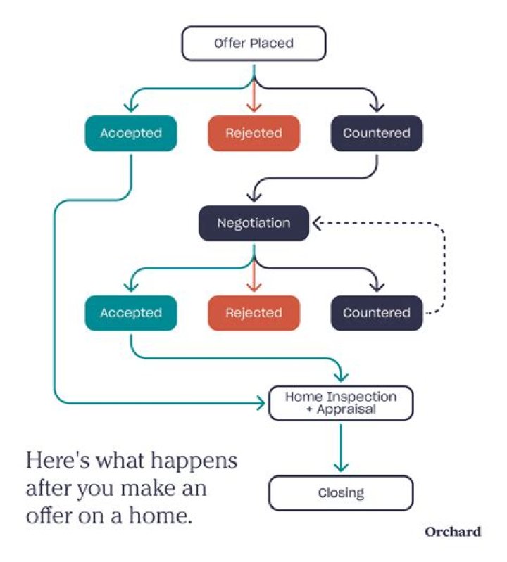 How do you know if your offer is accepted on a house?