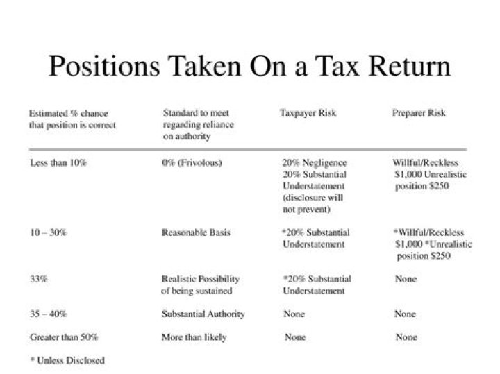 How do you know when there is substantial authority for a tax return position?