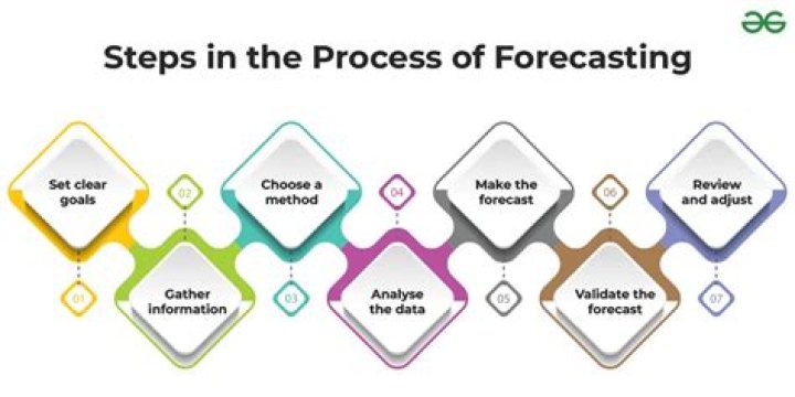 How do you know which forecasting method is best?