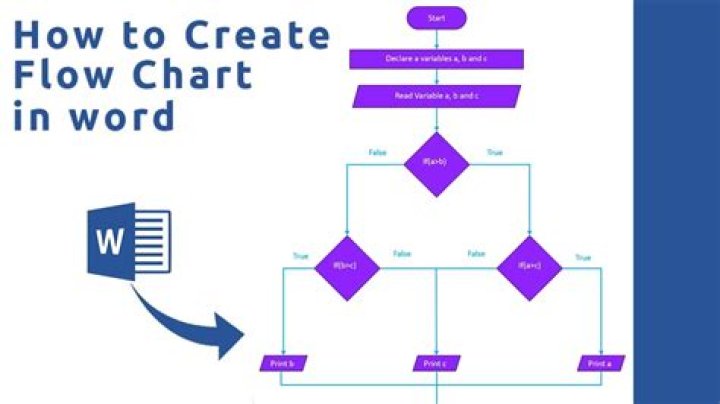 How do you make a flowchart by hand?
