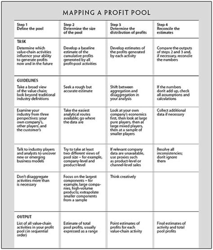How do you make a profit pool?