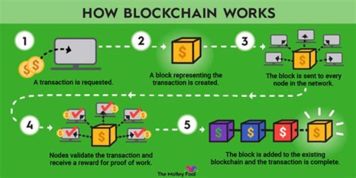 How do you make blockchain more sustainable?