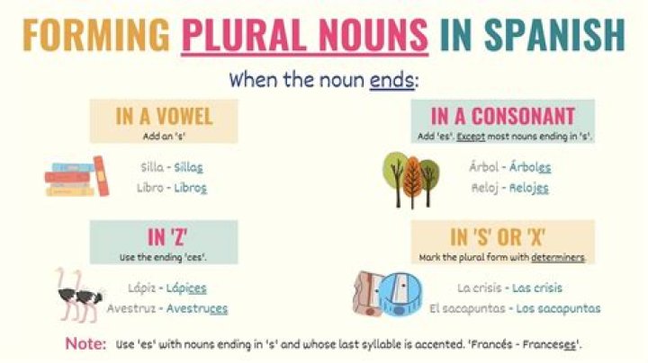 How do you make nouns plural in Spanish?