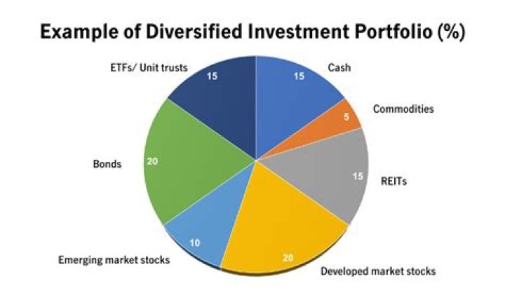How do you measure a diversified portfolio?