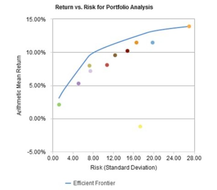 How do you measure portfolio performance?