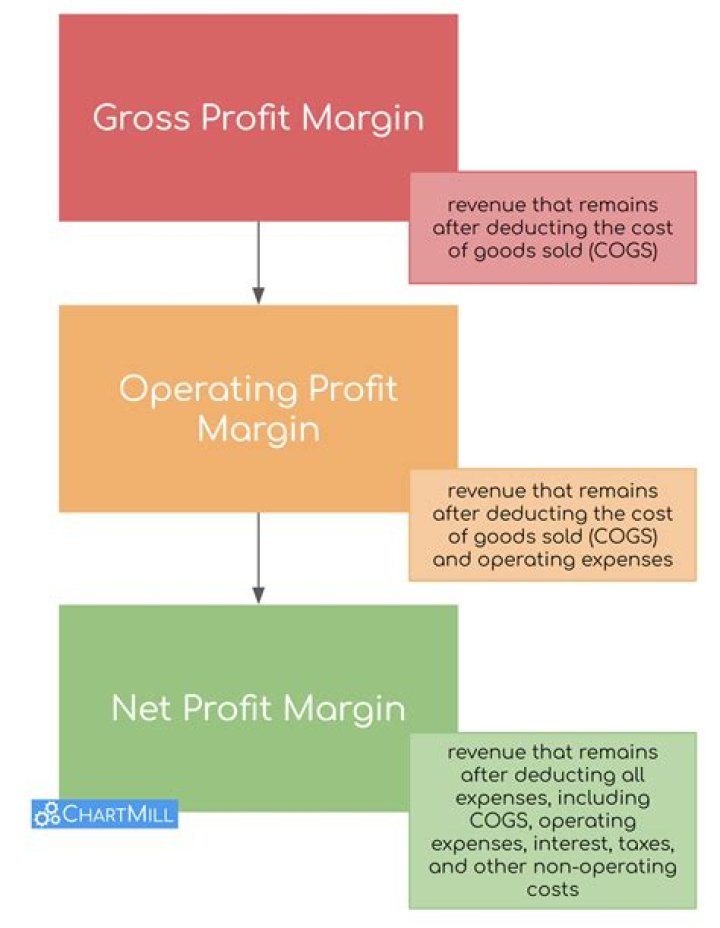How do you negotiate profit margin?