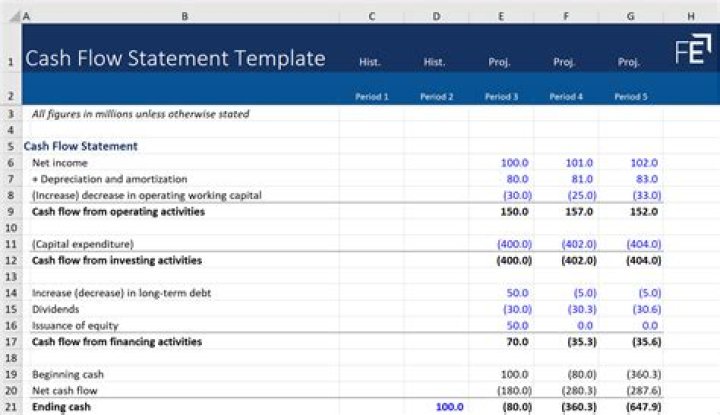 How do you prepare a balance sheet from a cash flow statement?