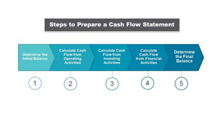 How do you prepare a cash flow statement for a business plan?