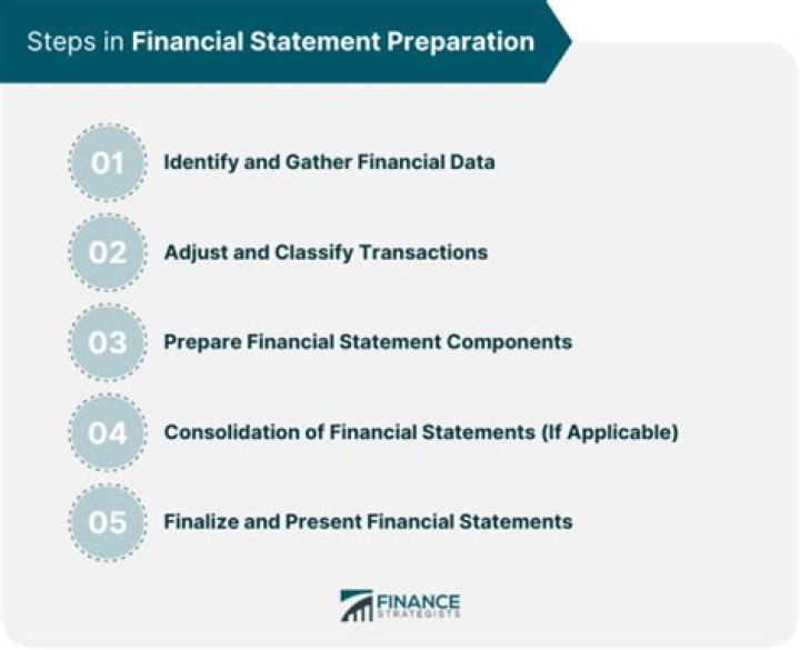 How do you prepare financial statements for a new business?