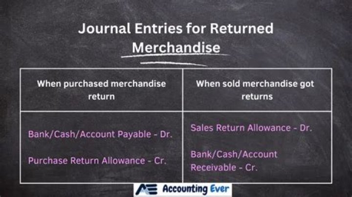 How do you record a return of merchandise in accounting?
