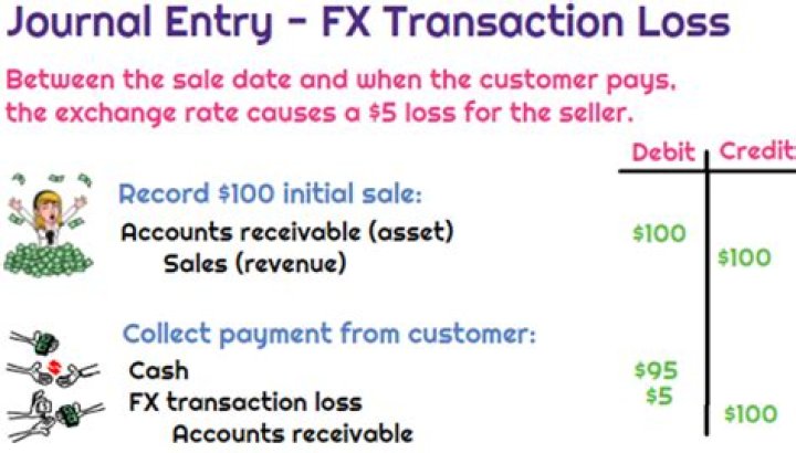 How do you record exchange rate losses?