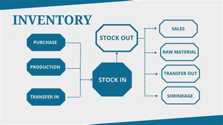 How do you record inventory sales?
