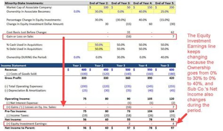 How do you record realized losses on investment?