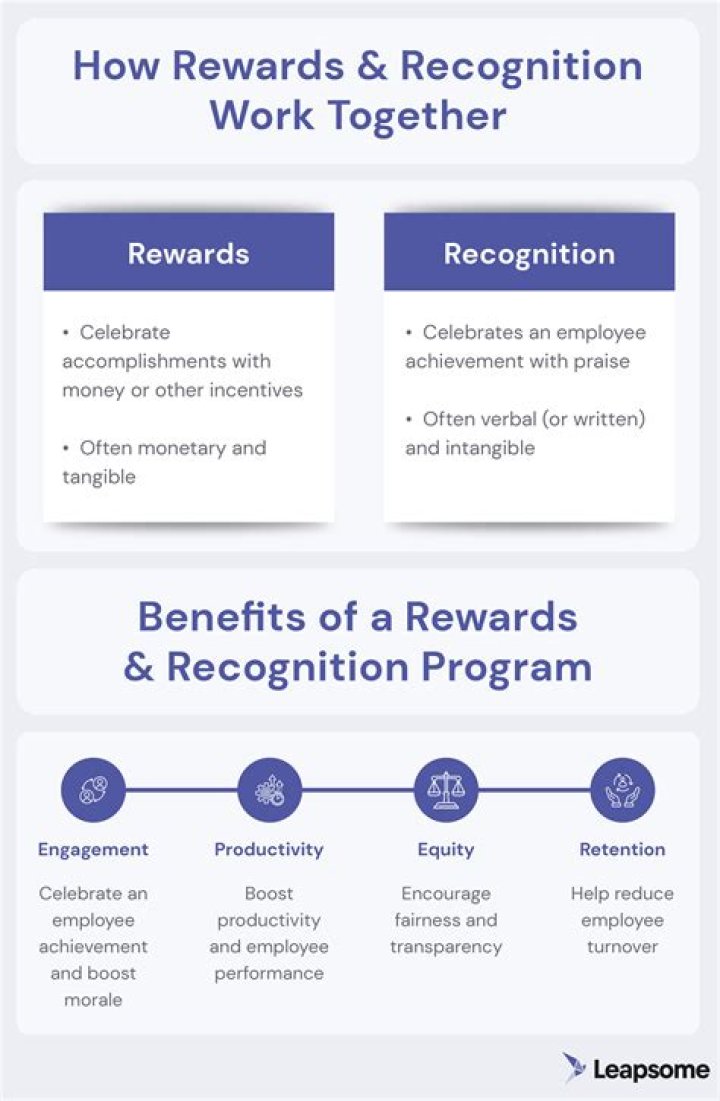 How do you reward and Recognise staff?