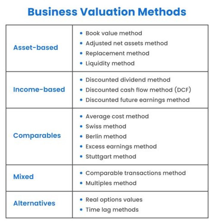 How do you value a valuation of multiples?