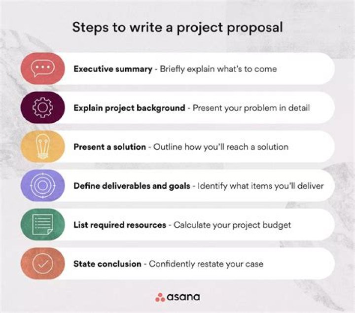 How do you write a proposal for a budget?